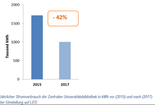 Nachhaltigkeitsbericht der Universität Greifswald, 2015–2017. Greifswald 2019, S. 26.